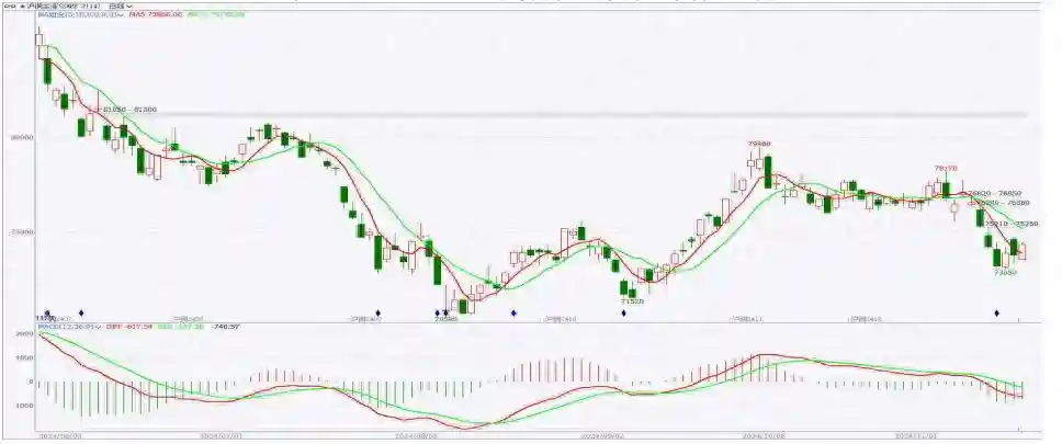 沪铜受宽松预期支撑 玻璃市场情绪再度摇摆