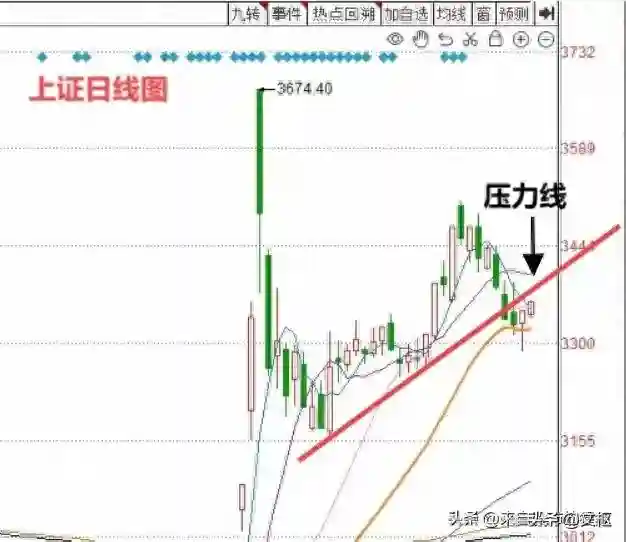 A股早盘全线上行，接下来怎么走？老手说主力意图已看穿