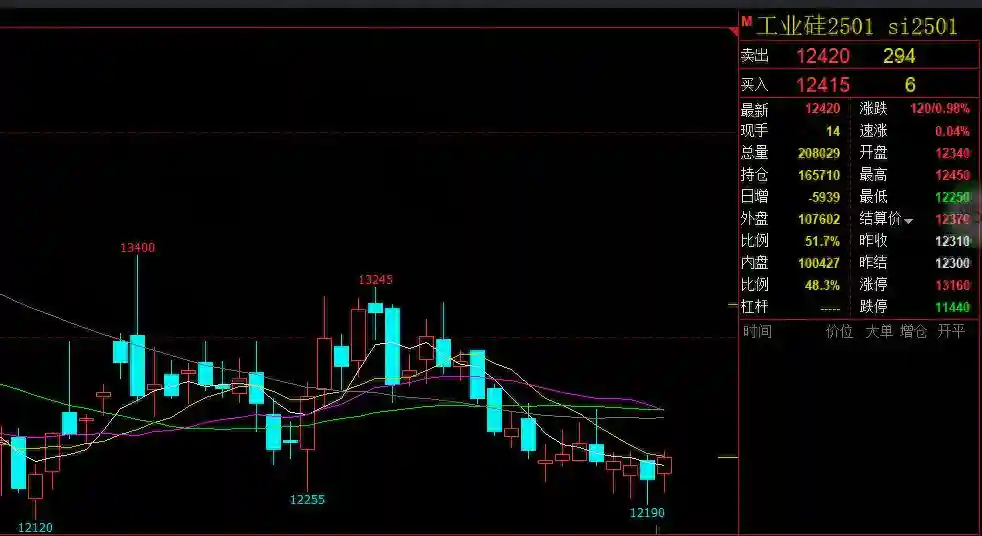 【工业硅】期货涨跌随意“走”，现货何时能够迎来局势“扭转”？？