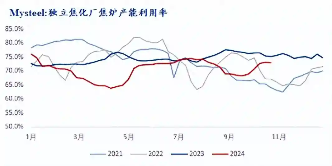 近期焦钢企业运行情况分析及展望