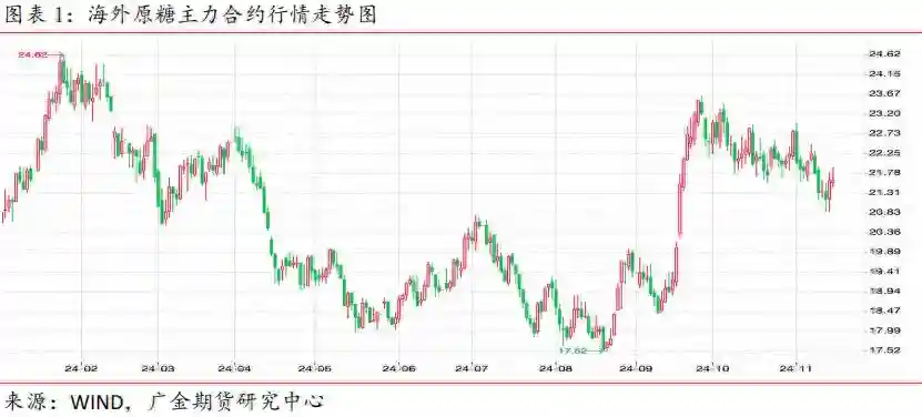 广金期货白糖周报：新糖集中开榨期，供应边际偏强 20241116
