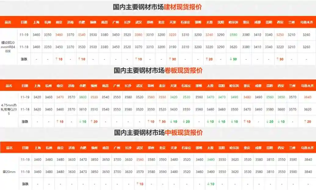 上冲！大涨60！期螺重回3300！钢价企稳了吗？