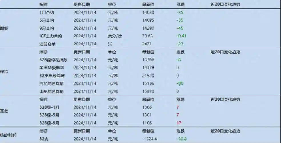 棉花需求季节性减弱 期价技术性走弱
