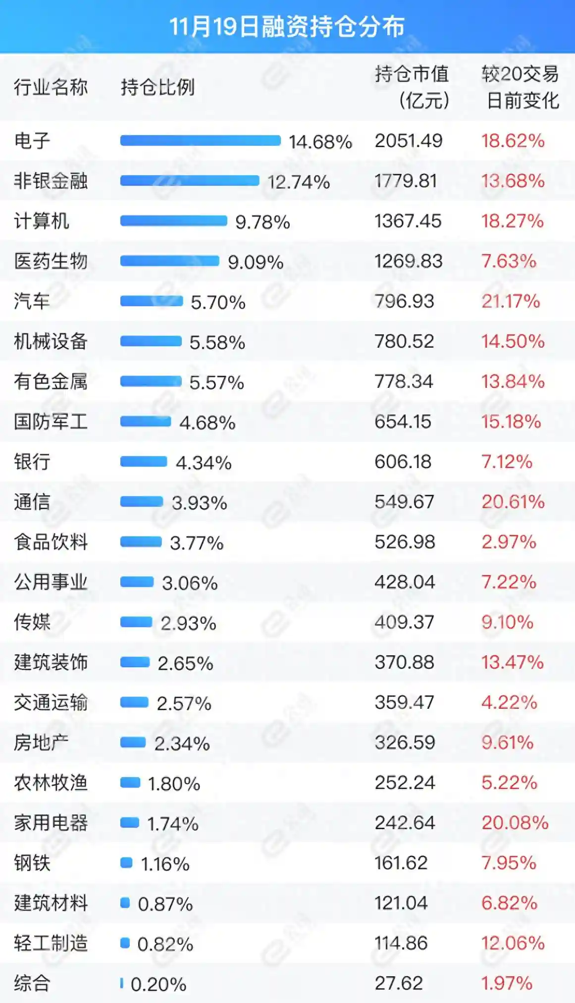 融资最新持仓曝光！加仓非银金融、计算机、建筑装饰