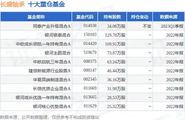长盛轴承最新公告：公开拍卖合伙企业份额被控股股东孙志华竞得
