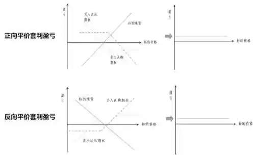 合成期货的套利策略及应用