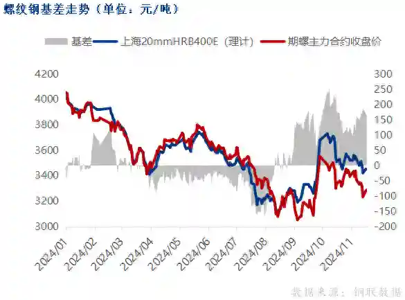 黑色期货飘红，钢价局部反弹