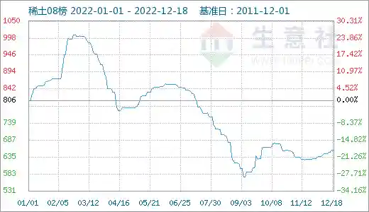 生意社：2022年稀土价格下滑 后期不乏长牛行情