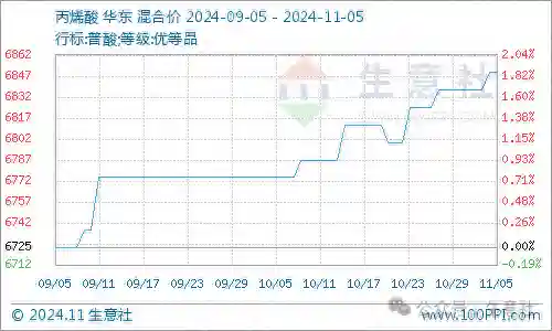 生意社：多重利好支撑 丙烯酸市场延续上行