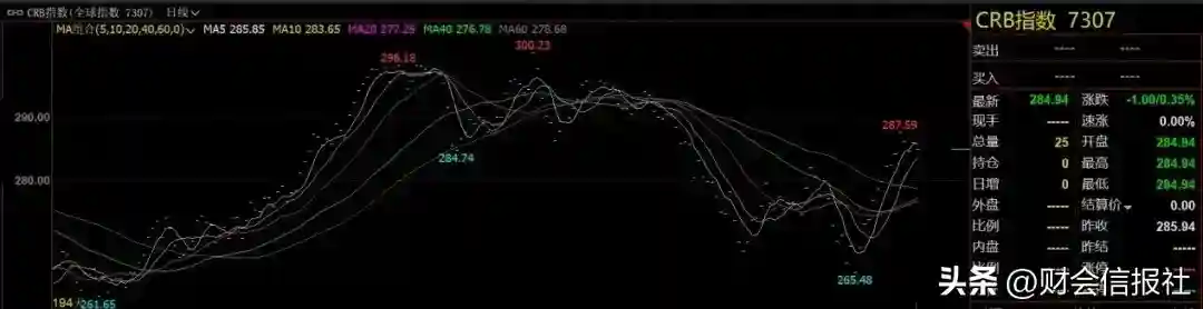 它比黄金涨得还猛！
