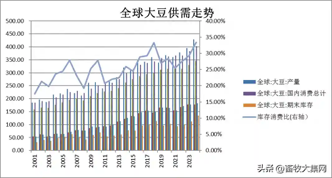 2025原料之我见：关于豆粕未来走势的一点想法