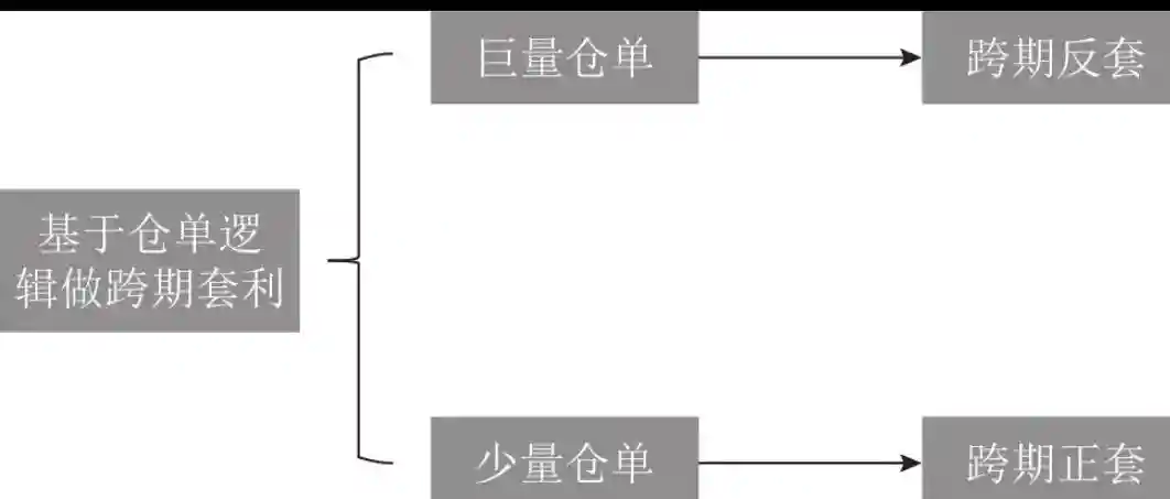 跨期套利常见的四种逻辑