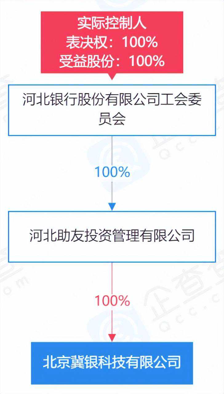 河北银行成立金融科技子公司“冀银科技”，掌舵人为首席产品官