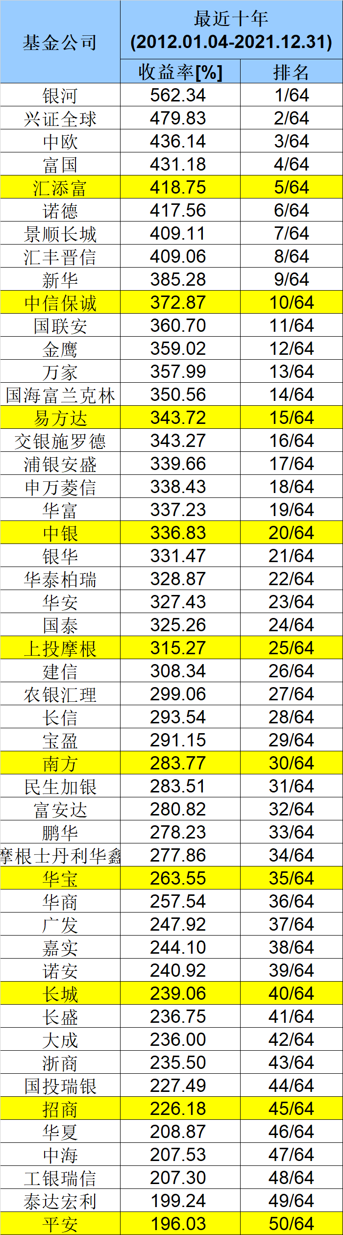 重磅出炉！基金公司最新业绩50强榜单来了