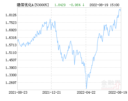 建信优化配置混合A基金最新净值跌幅达2.51%