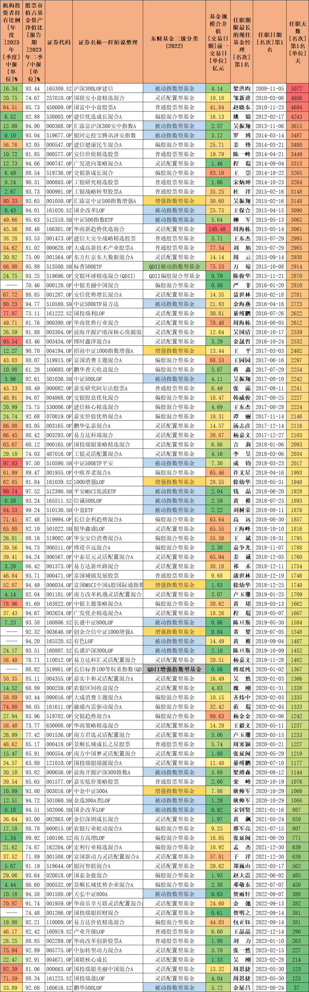 二零一九年至今每年区间收益率排名前1/2