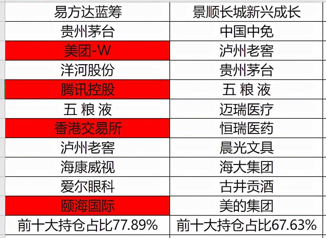 易方达蓝筹和景顺长城会不会重复了？相关性很高吗？