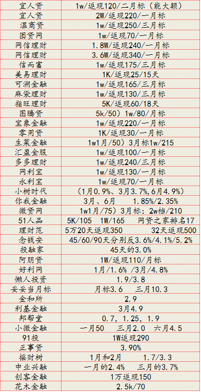 分手不容易？这38家网贷平台仍和羊毛党合作！