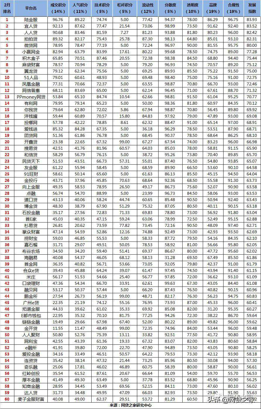 网贷之家发布2月网贷评级榜单（TOP 60）