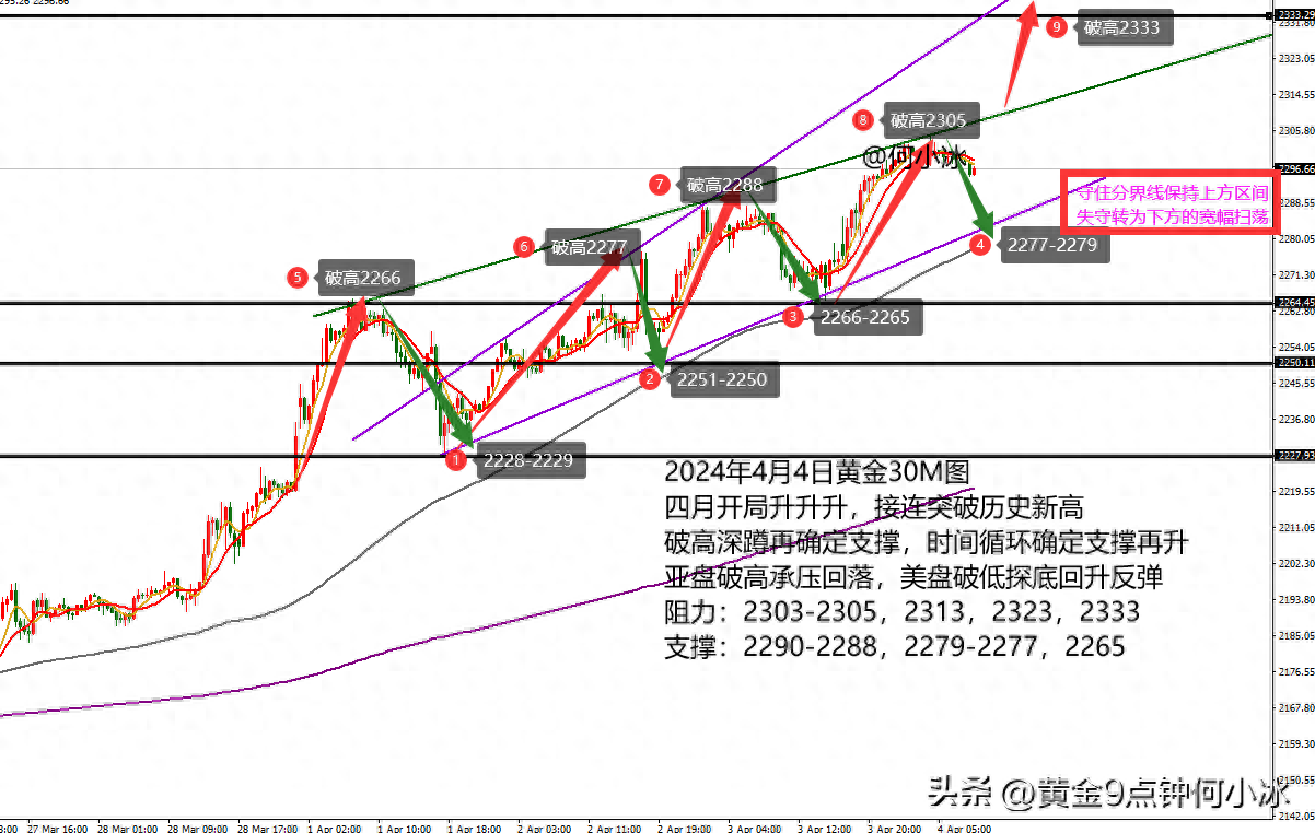何小冰：金价再创历史新高，2277分界切换区间