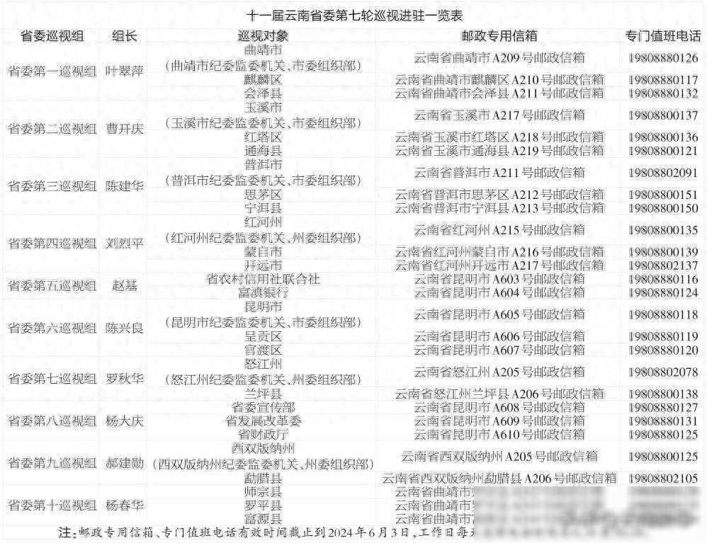 十一届云南省委第七轮巡视完成进驻