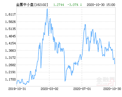 金鹰中小盘精选混合基金最新净值跌幅达3.07%