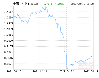 金鹰中小盘精选混合基金最新净值跌幅达2.66%