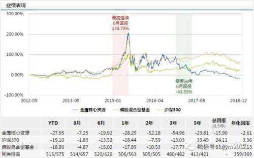 5178点以来熊基大盘点（七）：金鹰核心资源