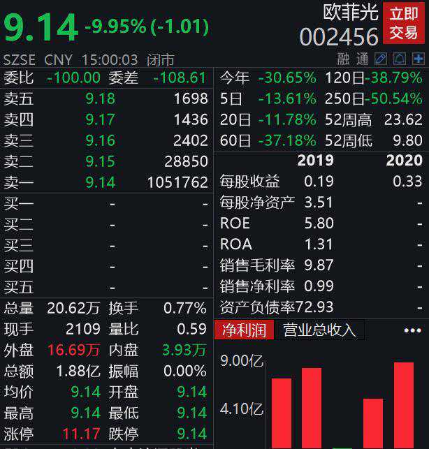 欧菲光被苹果“退群”股价暴跌，泰达宏利基金逆势加仓成最大踩雷户