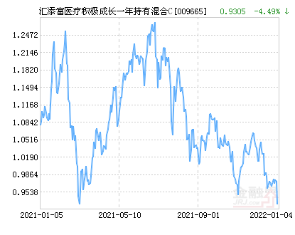 汇添富医疗积极成长一年持有混合C基金最新净值跌幅达4.49%