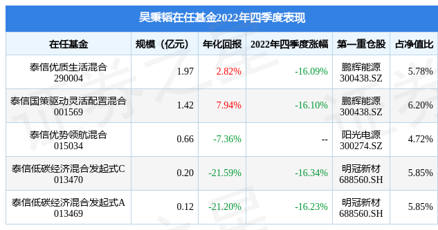 吴秉韬2022年四季度表现，泰信优质生活混合基金季度跌幅16.09%