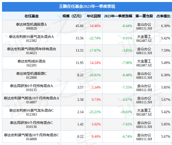 王鹏2023年一季度表现，泰达宏利景气领航两年持有混合基金季度跌幅3.85%