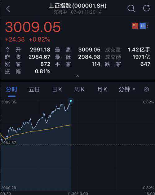 股民沸腾了！A股突破3000点 茅台股价1500元，一股比一瓶酒还贵……