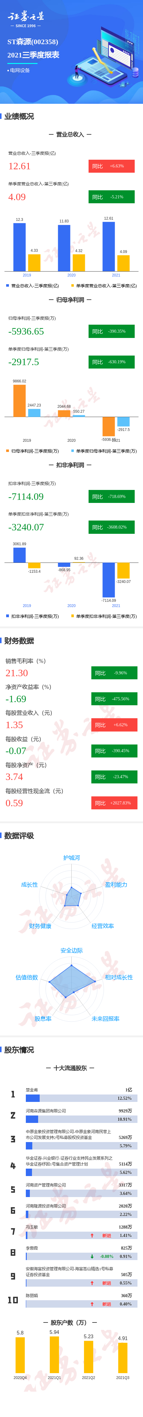 图解ST森源三季报：第三季度单季净利润同比减630.19%