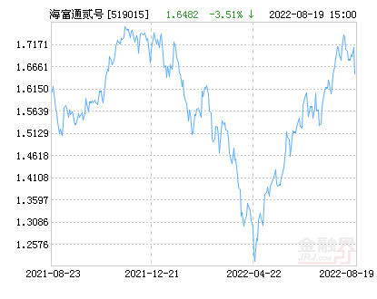 海富通精选贰号混合基金最新净值跌幅达2.44%