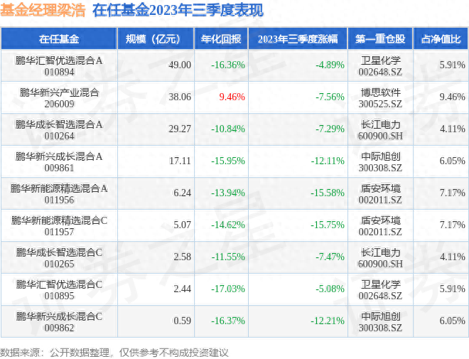梁浩2023年四季度表现，鹏华新能源精选混合A基金季度跌幅1.62%