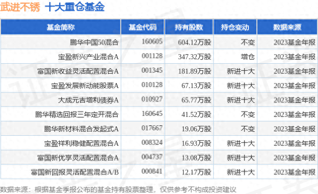3月29日武进不锈涨6.48%，鹏华中国50混合基金重仓该股