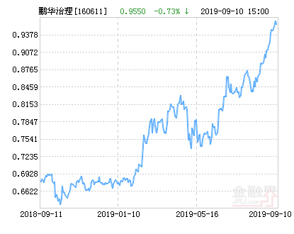 鹏华优质治理混合(LOF)净值下跌1.99% 请保持关注