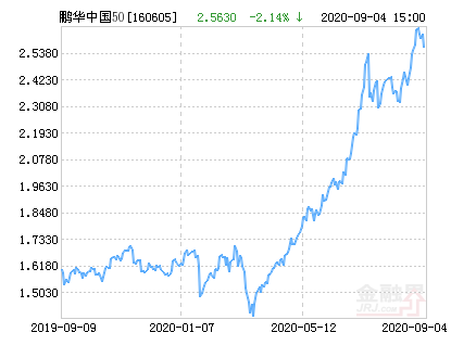 鹏华中国50混合基金最新净值跌幅达2.14%
