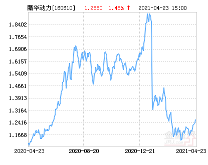 鹏华动力增长混合(LOF)净值上涨1.45% 请保持关注