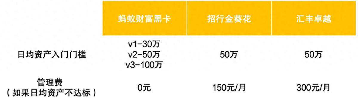 保姆级选卡攻略：招行金葵花、汇丰卓越卡、财富黑卡，谁值得拥有