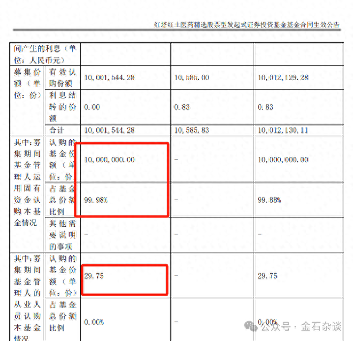 权益冷到狗都不理？红塔红土新基金员工仅投29.75元...