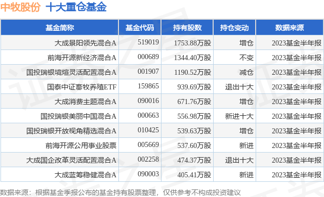 10月18日中牧股份创60日新低，大成景阳领先混合A基金重仓该股