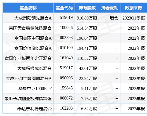 5月16日孩子王跌12.80%，大成景阳领先混合A基金重仓该股
