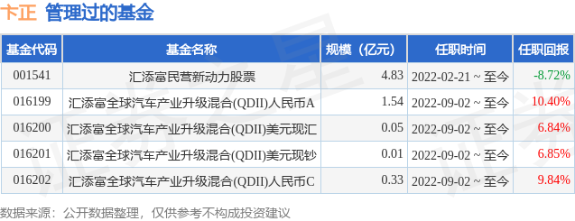汇添富均衡精选六个月持有混合A基金经理变动：增聘卞正为基金经理