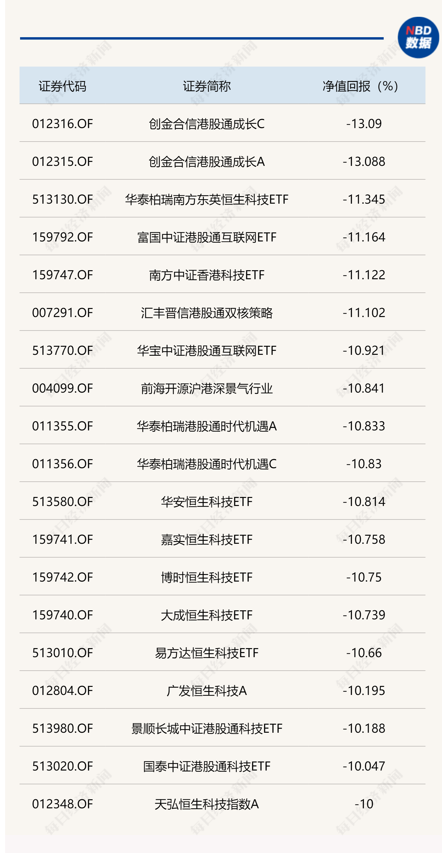 创纪录！今日19只基金净值下跌逾10%！最大跌幅超13%