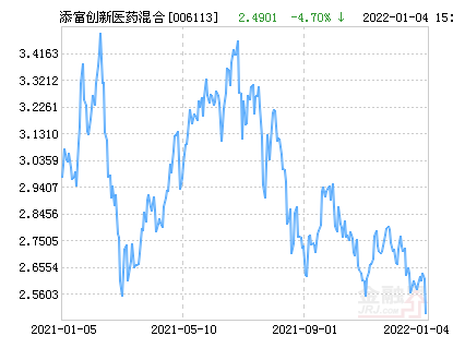 汇添富创新医药主题混合基金最新净值跌幅达4.70%