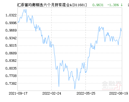 汇添富均衡精选六个月持有混合A基金最新净值跌幅达5.29%
