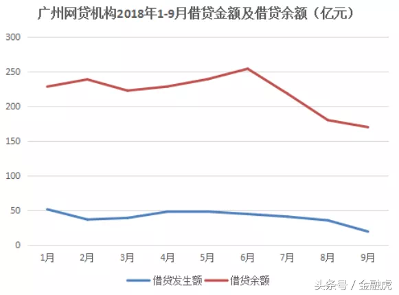 广州64家网贷机构有11家运营异常 借贷余额约170亿元