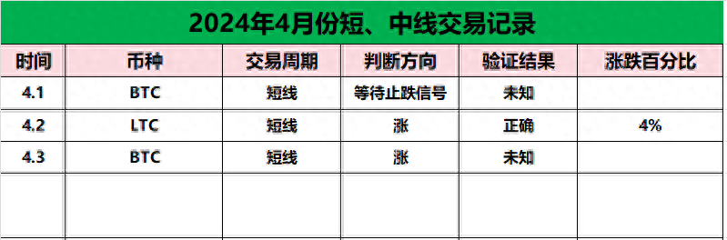 以太坊(ETH)止跌，将迎来一波上涨。
